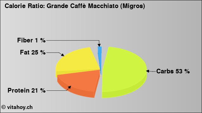 Calorie ratio: Grande Caffè Macchiato (Migros) (chart, nutrition data)