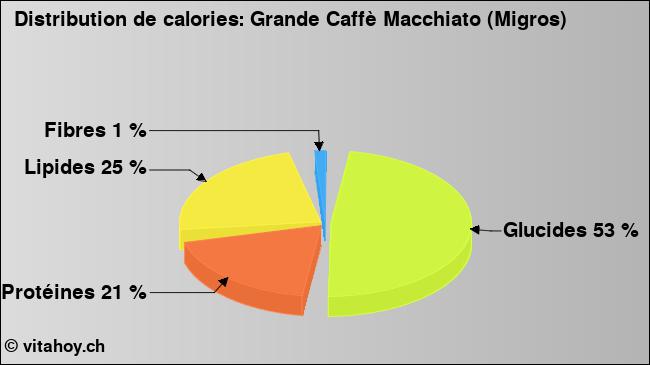 Calories: Grande Caffè Macchiato (Migros) (diagramme, valeurs nutritives)