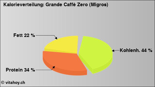 Kalorienverteilung: Grande Caffè Zero (Migros) (Grafik, Nährwerte)