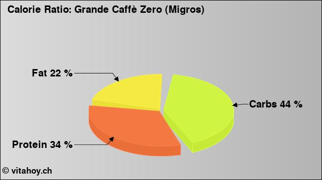 Calorie ratio: Grande Caffè Zero (Migros) (chart, nutrition data)