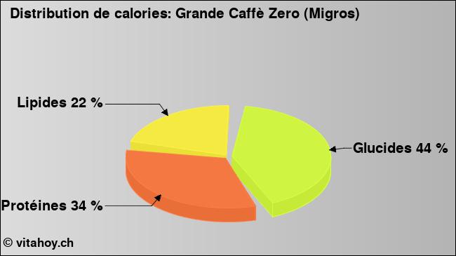 Calories: Grande Caffè Zero (Migros) (diagramme, valeurs nutritives)