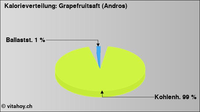 Kalorienverteilung: Grapefruitsaft (Andros) (Grafik, Nährwerte)