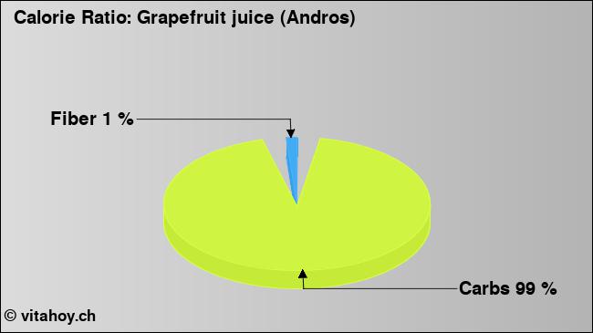 Calorie ratio: Grapefruit juice (Andros) (chart, nutrition data)