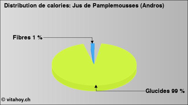 Calories: Jus de Pamplemousses (Andros) (diagramme, valeurs nutritives)