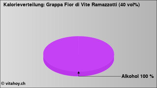 Kalorienverteilung: Grappa Fior di Vite Ramazzotti (40 vol%) (Grafik, Nährwerte)