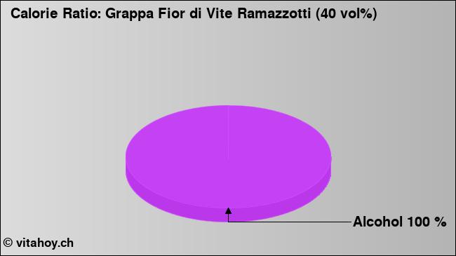 Calorie ratio: Grappa Fior di Vite Ramazzotti (40 vol%) (chart, nutrition data)