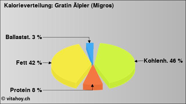 Kalorienverteilung: Gratin Älpler (Migros) (Grafik, Nährwerte)