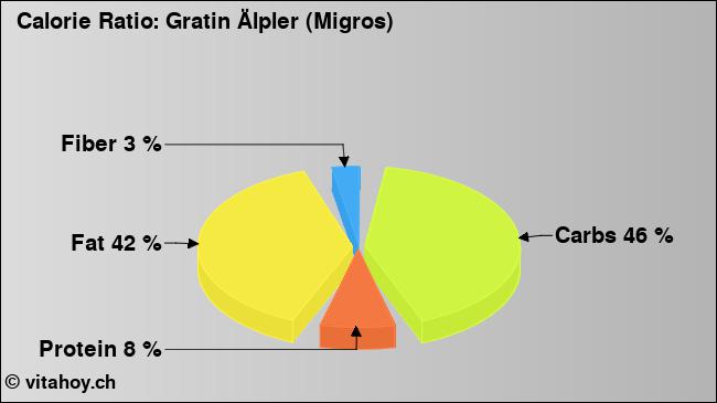 Calorie ratio: Gratin Älpler (Migros) (chart, nutrition data)