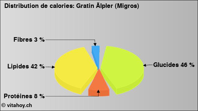 Calories: Gratin Älpler (Migros) (diagramme, valeurs nutritives)