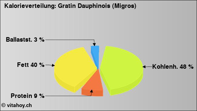 Kalorienverteilung: Gratin Dauphinois (Migros) (Grafik, Nährwerte)