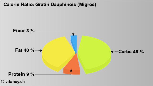 Calorie ratio: Gratin Dauphinois (Migros) (chart, nutrition data)
