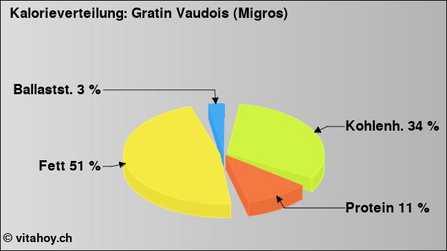 Kalorienverteilung: Gratin Vaudois (Migros) (Grafik, Nährwerte)