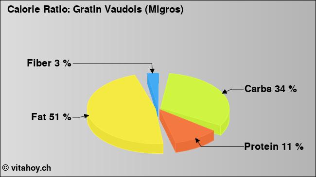 Calorie ratio: Gratin Vaudois (Migros) (chart, nutrition data)