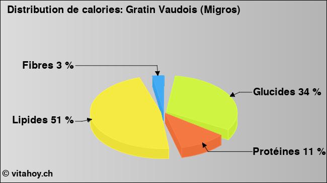 Calories: Gratin Vaudois (Migros) (diagramme, valeurs nutritives)