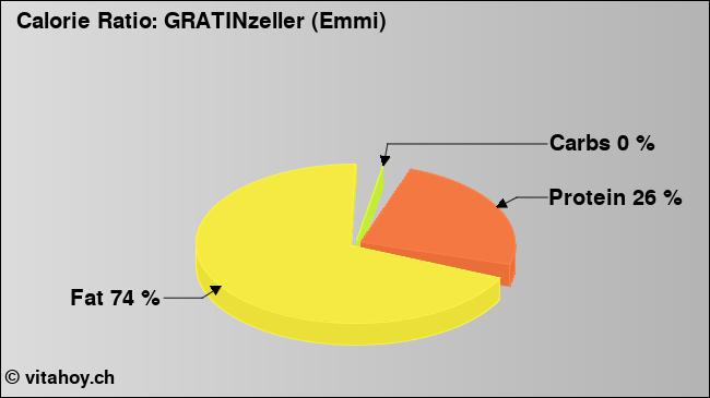 Calorie ratio: GRATINzeller (Emmi) (chart, nutrition data)