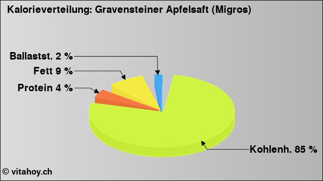 Kalorienverteilung: Gravensteiner Apfelsaft (Migros) (Grafik, Nährwerte)