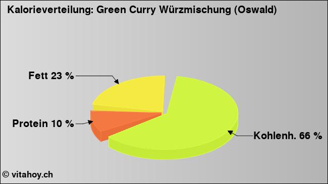 Kalorienverteilung: Green Curry Würzmischung (Oswald) (Grafik, Nährwerte)