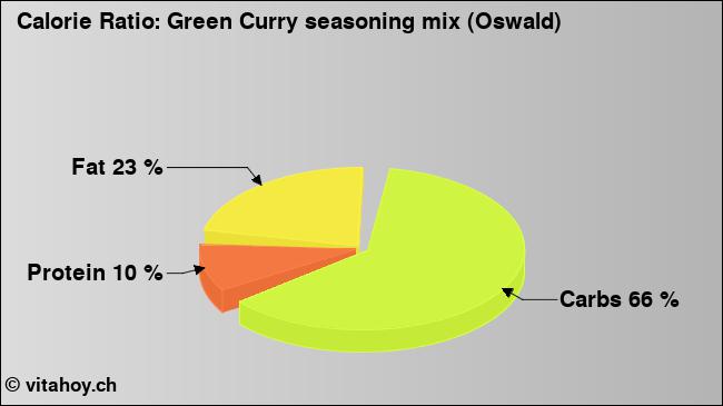 Calorie ratio: Green Curry seasoning mix (Oswald) (chart, nutrition data)