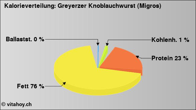 Kalorienverteilung: Greyerzer Knoblauchwurst (Migros) (Grafik, Nährwerte)