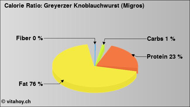 Calorie ratio: Greyerzer Knoblauchwurst (Migros) (chart, nutrition data)