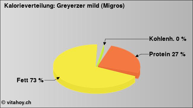 Kalorienverteilung: Greyerzer mild (Migros) (Grafik, Nährwerte)