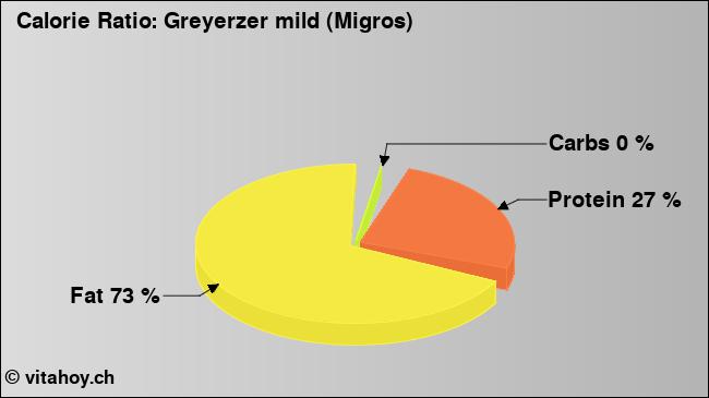 Calorie ratio: Greyerzer mild (Migros) (chart, nutrition data)