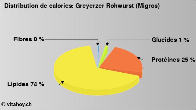 Calories: Greyerzer Rohwurst (Migros) (diagramme, valeurs nutritives)