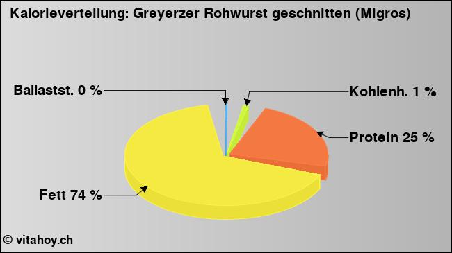 Kalorienverteilung: Greyerzer Rohwurst geschnitten (Migros) (Grafik, Nährwerte)