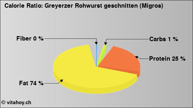 Calorie ratio: Greyerzer Rohwurst geschnitten (Migros) (chart, nutrition data)