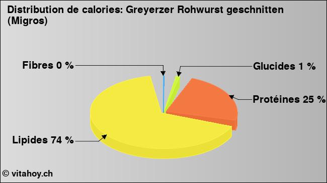 Calories: Greyerzer Rohwurst geschnitten (Migros) (diagramme, valeurs nutritives)