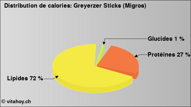 Calories: Greyerzer Sticks (Migros) (diagramme, valeurs nutritives)