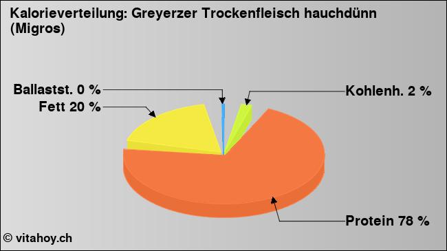 Kalorienverteilung: Greyerzer Trockenfleisch hauchdünn (Migros) (Grafik, Nährwerte)