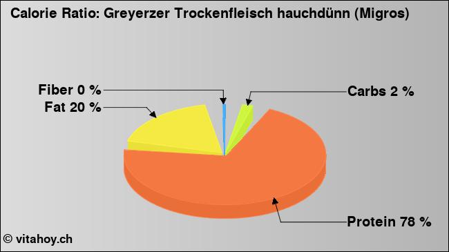 Calorie ratio: Greyerzer Trockenfleisch hauchdünn (Migros) (chart, nutrition data)