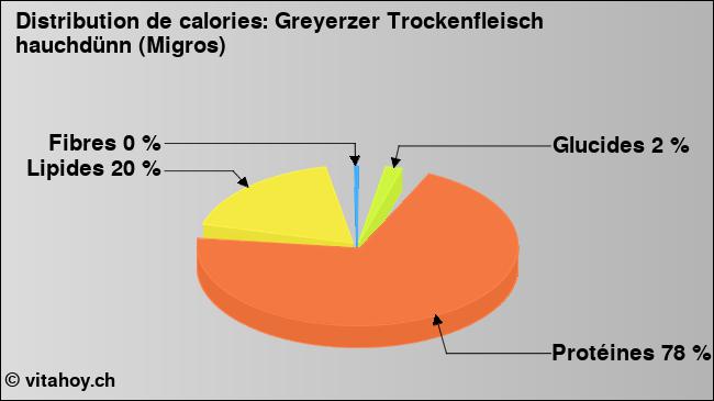 Calories: Greyerzer Trockenfleisch hauchdünn (Migros) (diagramme, valeurs nutritives)