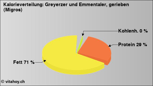 Kalorienverteilung: Greyerzer und Emmentaler, gerieben (Migros) (Grafik, Nährwerte)