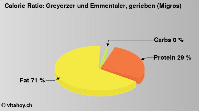 Calorie ratio: Greyerzer und Emmentaler, gerieben (Migros) (chart, nutrition data)
