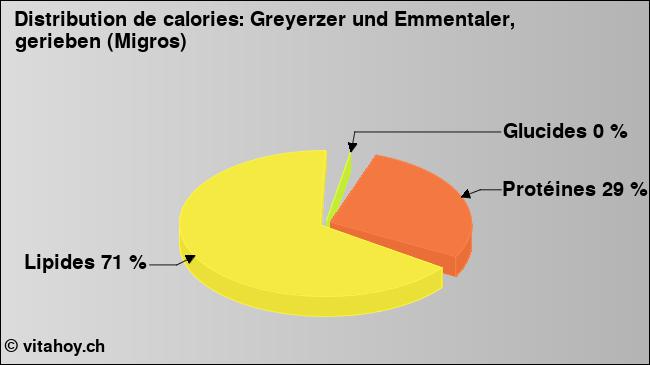 Calories: Greyerzer und Emmentaler, gerieben (Migros) (diagramme, valeurs nutritives)