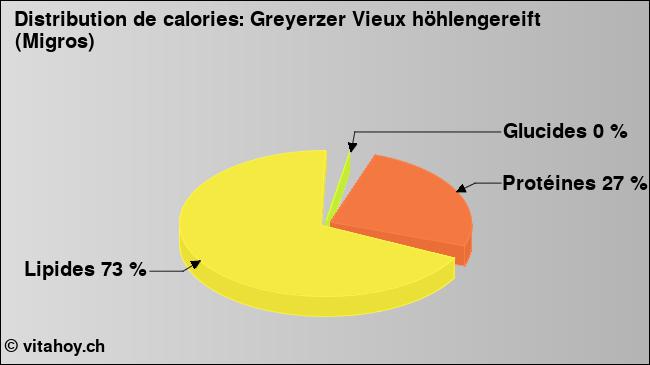 Calories: Greyerzer Vieux höhlengereift (Migros) (diagramme, valeurs nutritives)