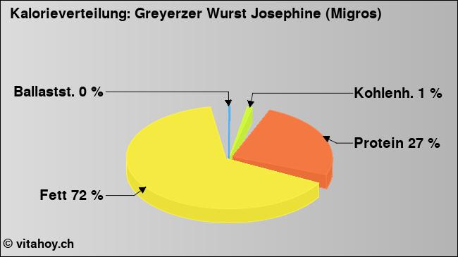 Kalorienverteilung: Greyerzer Wurst Josephine (Migros) (Grafik, Nährwerte)