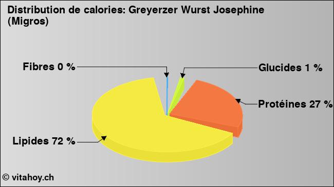 Calories: Greyerzer Wurst Josephine (Migros) (diagramme, valeurs nutritives)