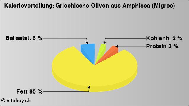 Kalorienverteilung: Griechische Oliven aus Amphissa (Migros) (Grafik, Nährwerte)