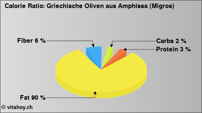 Calorie ratio: Griechische Oliven aus Amphissa (Migros) (chart, nutrition data)