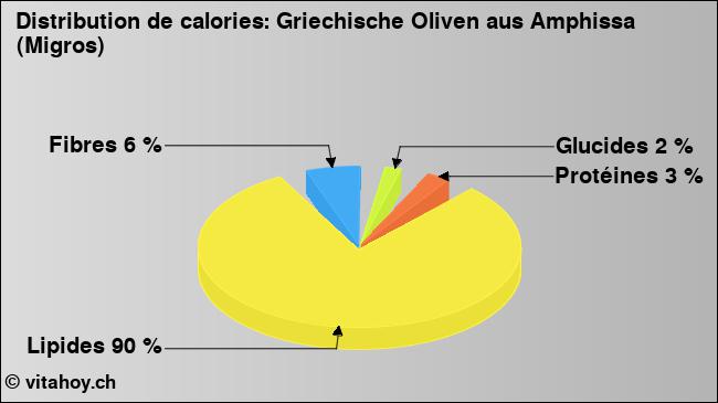 Calories: Griechische Oliven aus Amphissa (Migros) (diagramme, valeurs nutritives)