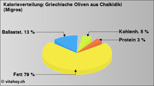 Kalorienverteilung: Griechische Oliven aus Chalkidiki (Migros) (Grafik, Nährwerte)