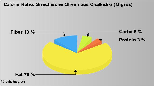 Calorie ratio: Griechische Oliven aus Chalkidiki (Migros) (chart, nutrition data)