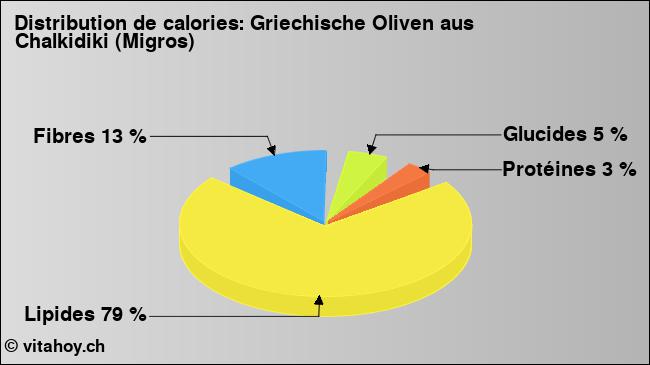 Calories: Griechische Oliven aus Chalkidiki (Migros) (diagramme, valeurs nutritives)