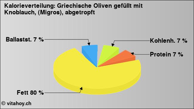 Kalorienverteilung: Griechische Oliven gefüllt mit Knoblauch, (Migros), abgetropft (Grafik, Nährwerte)