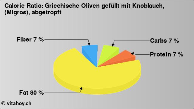 Calorie ratio: Griechische Oliven gefüllt mit Knoblauch, (Migros), abgetropft (chart, nutrition data)