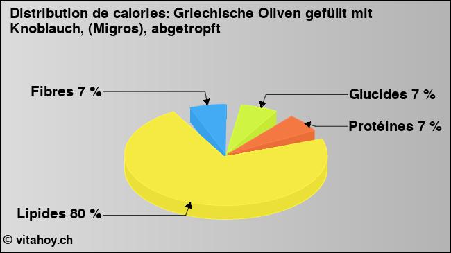 Calories: Griechische Oliven gefüllt mit Knoblauch, (Migros), abgetropft (diagramme, valeurs nutritives)