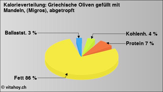 Kalorienverteilung: Griechische Oliven gefüllt mit Mandeln, (Migros), abgetropft (Grafik, Nährwerte)
